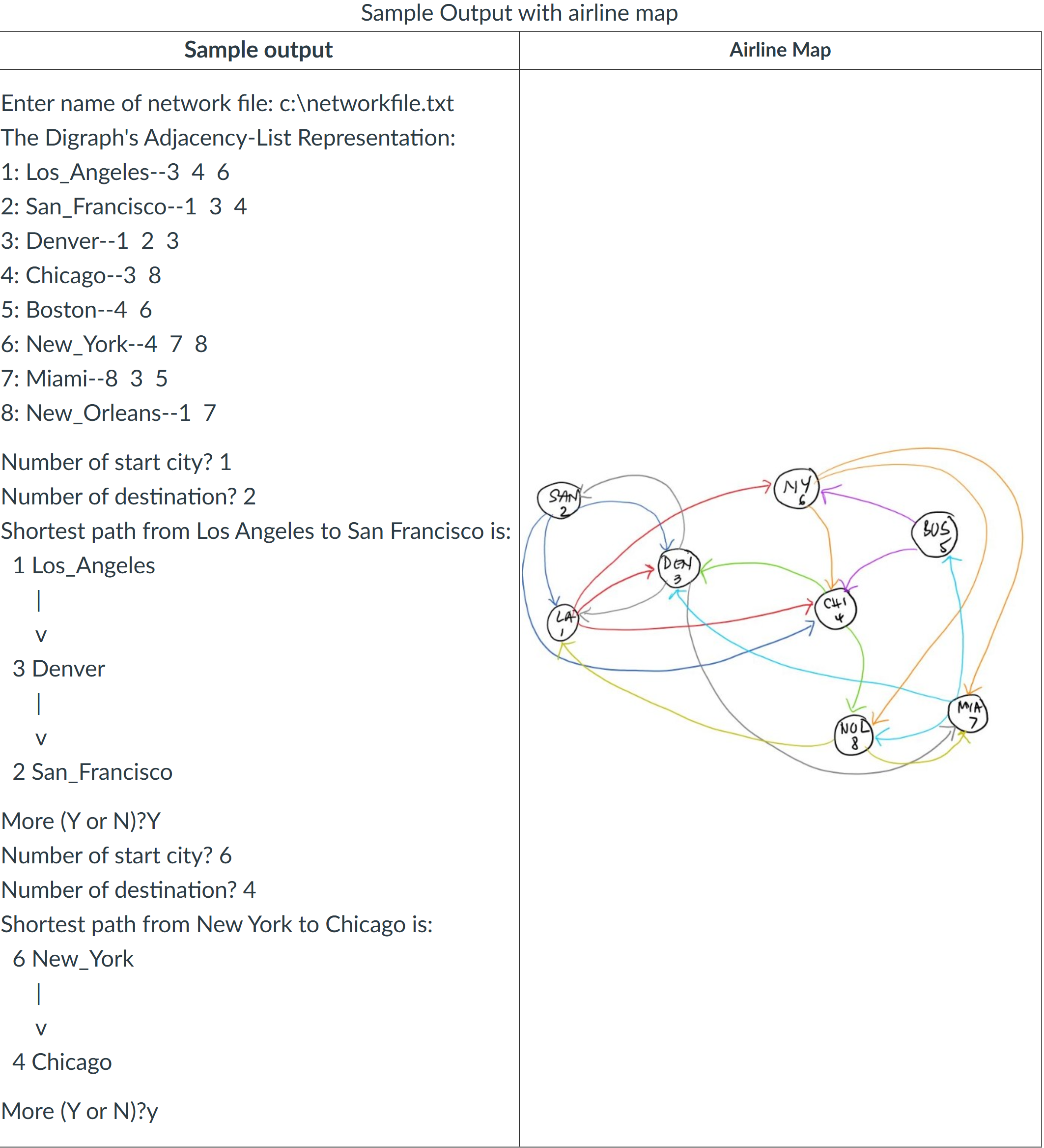 Write a c + + program to find the shortest route