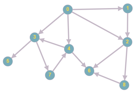 Starting at the vertex with key = 0 , which of
