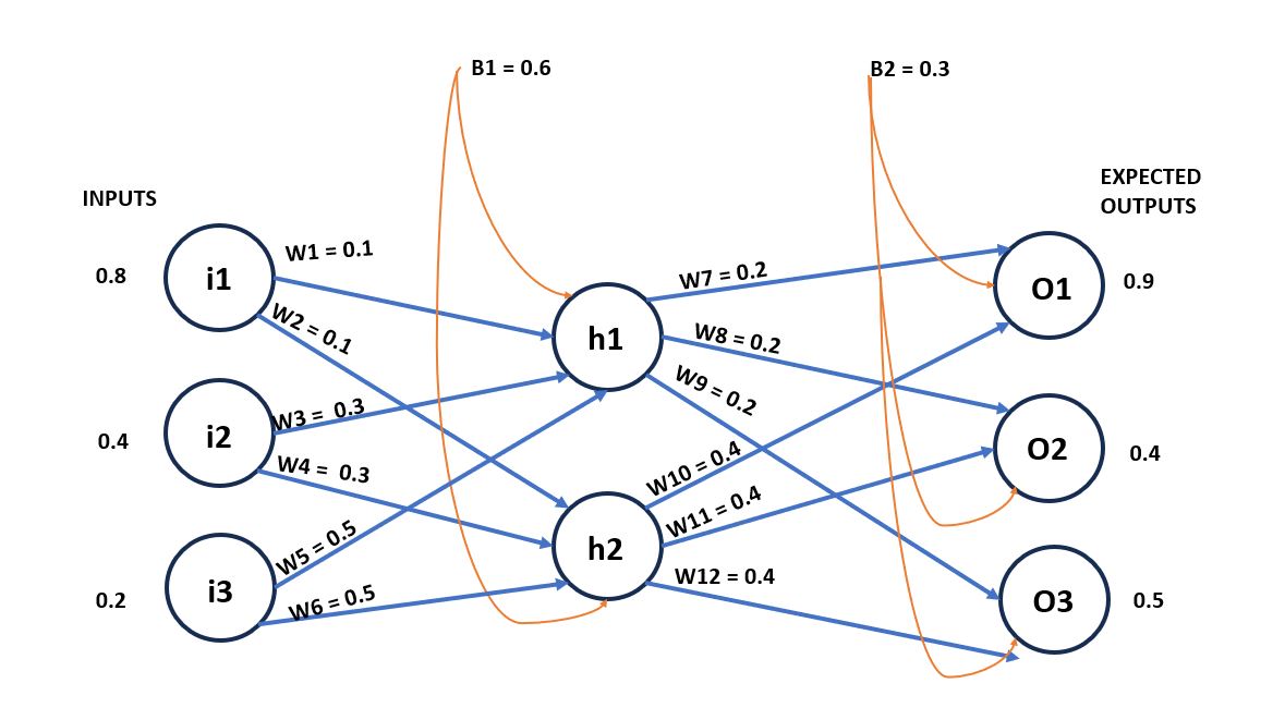 use Sigmoid Function as activation function i )