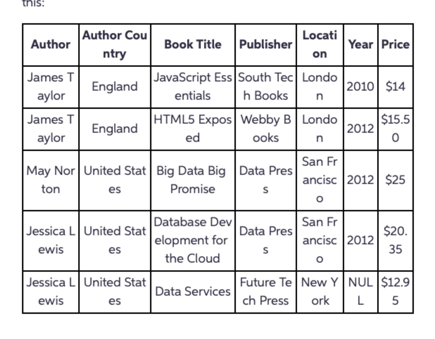 Create an ERD for the table that i've made