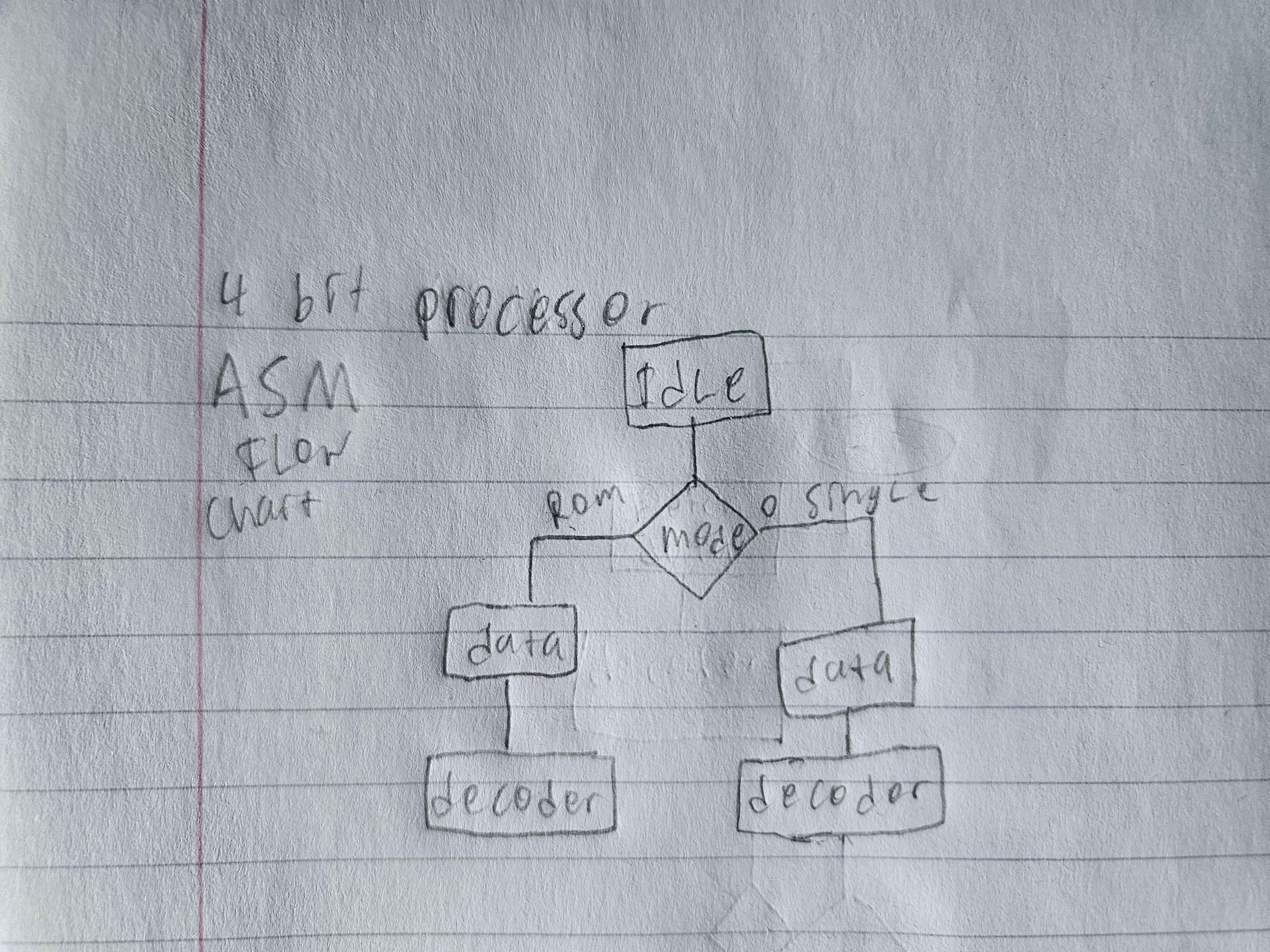 Complete an Algorithmic State Machine ( ASM )
