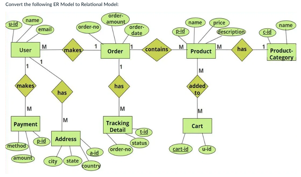 Convert the following ER Model to Relational