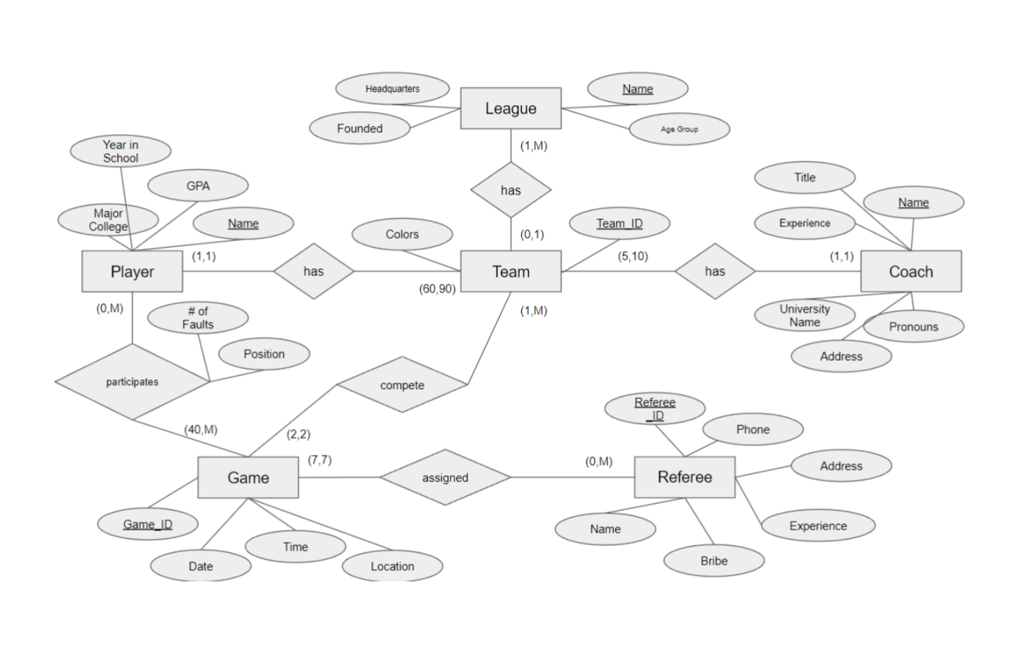 Given the conceptual ERD below ( League , Player,