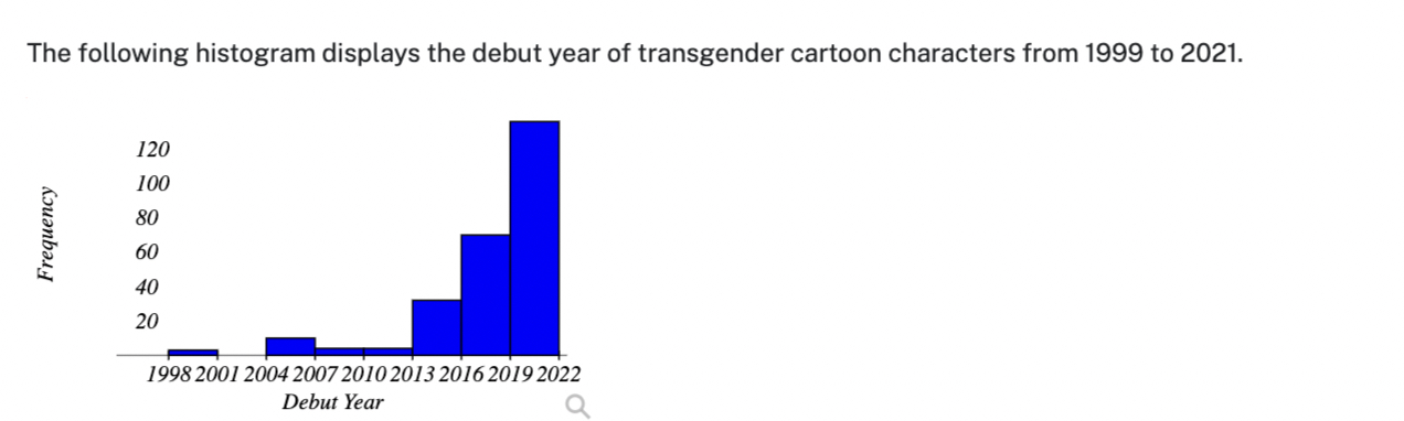 The following histogram displays the debut year