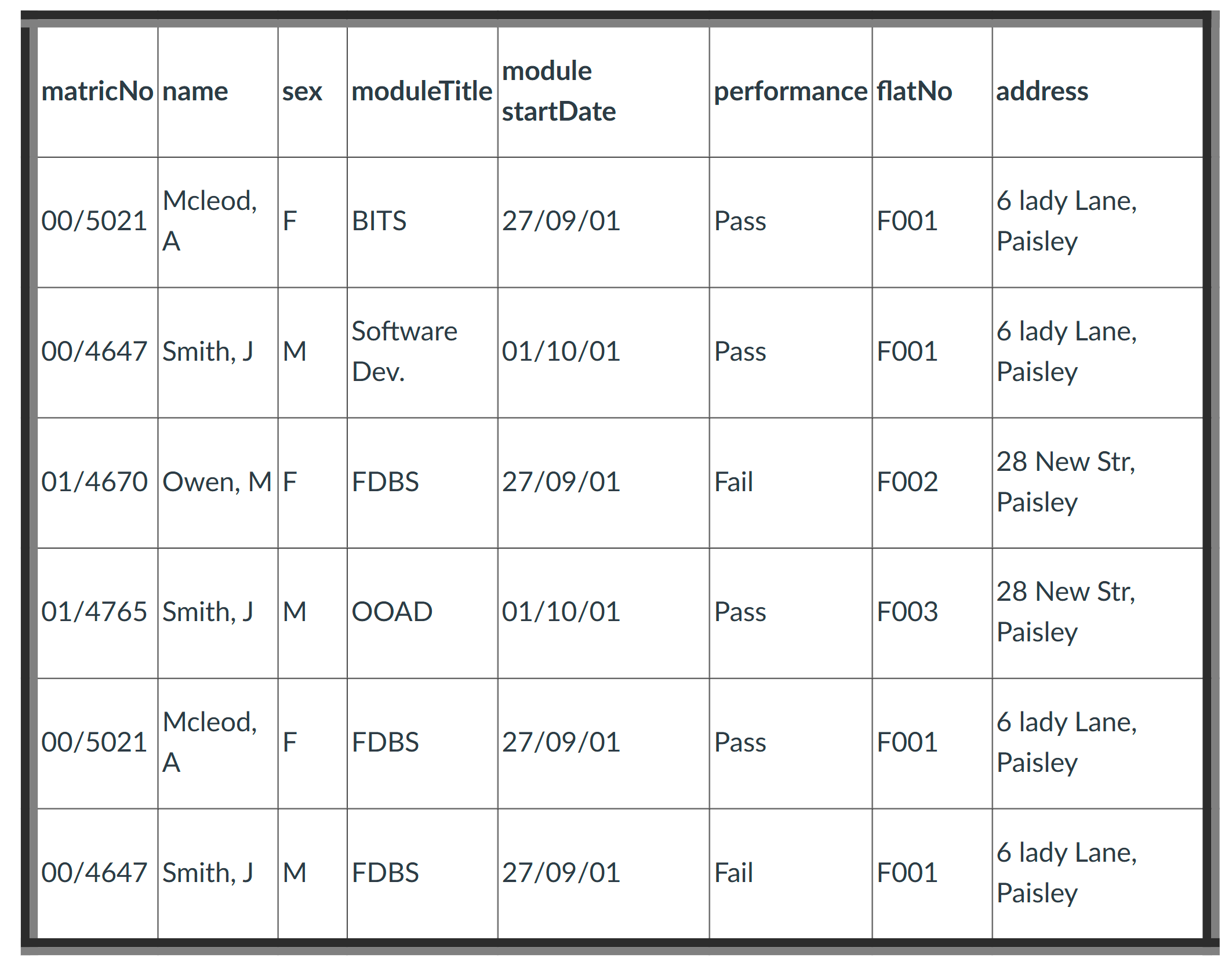use the following University Database database