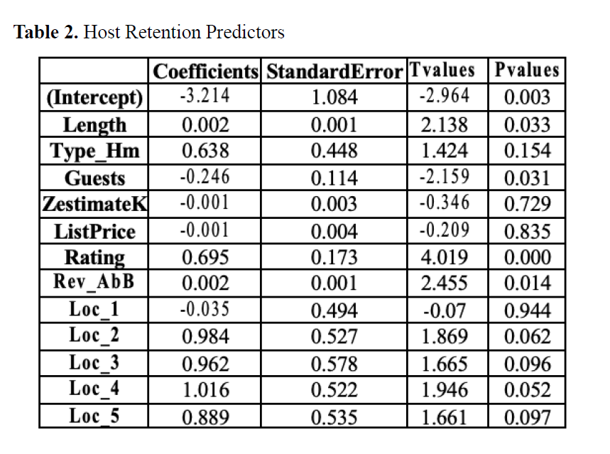 OUTPUT Table 1 . Host Retention Predictors List