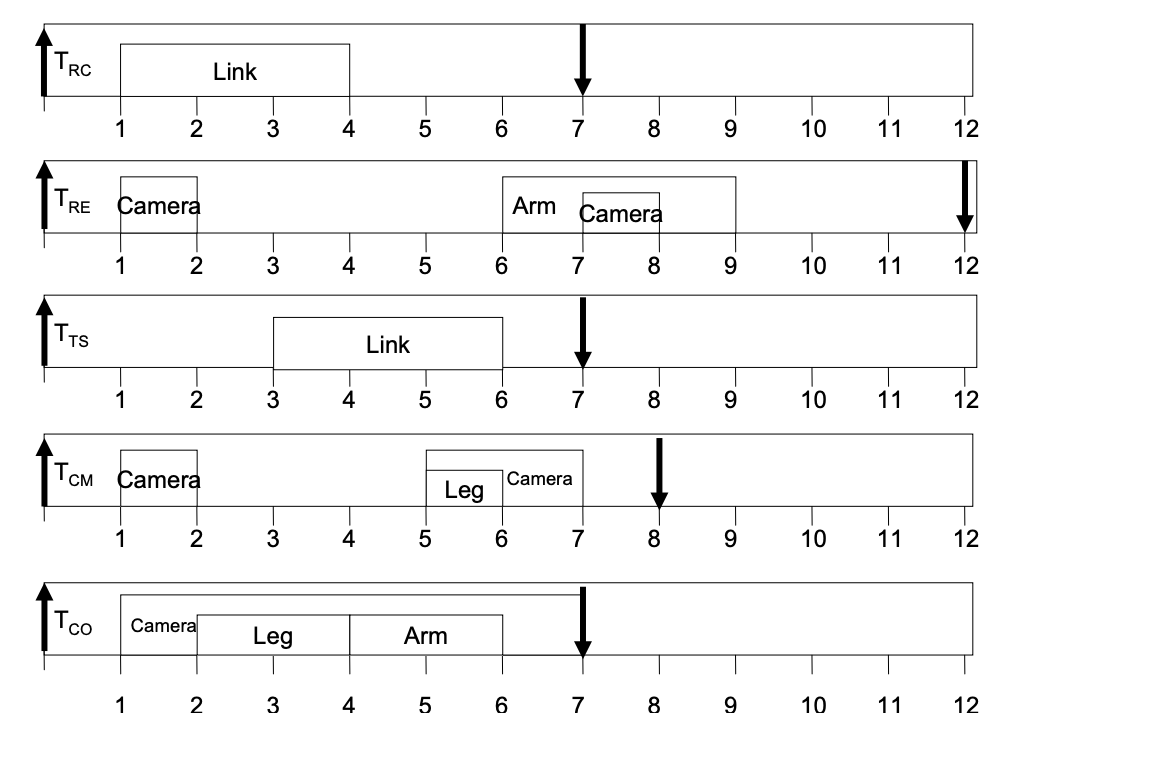 1 . Resource Access Control Consider a robot
