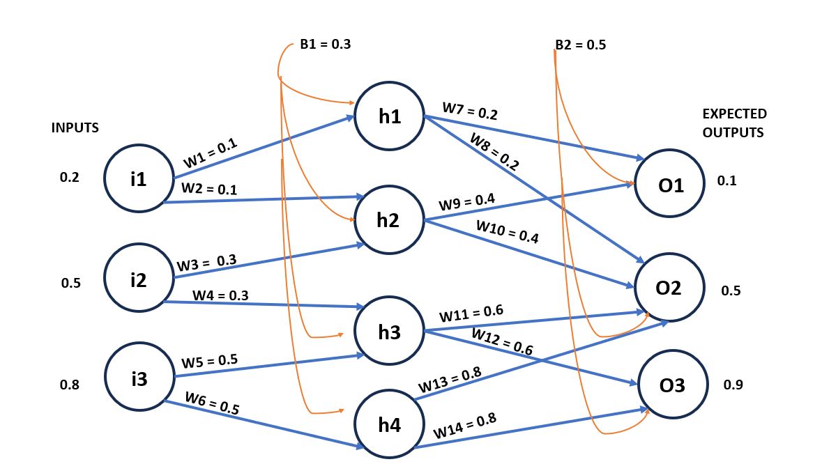 use Sigmoid Function as activation function i )