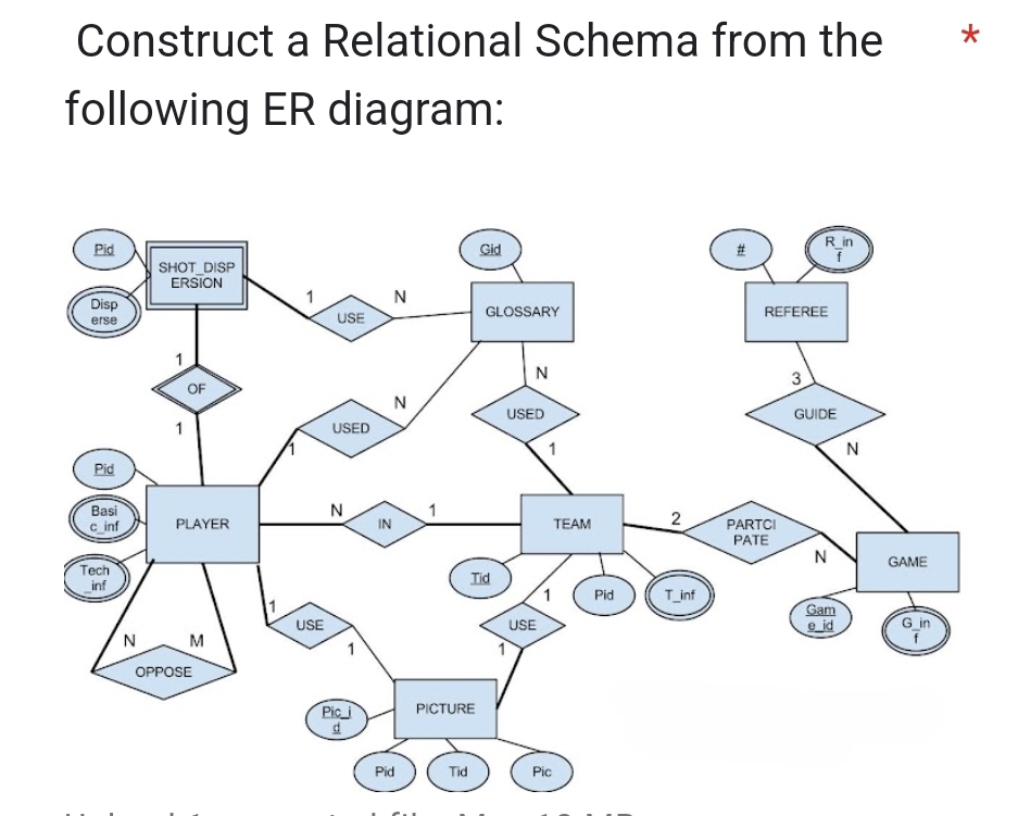 Construct a Relational Schema from the following