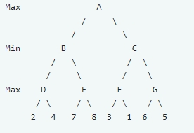 based on the tree show me how an alphabeta search