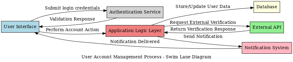 Resign the Swimlane diagram below : User Account