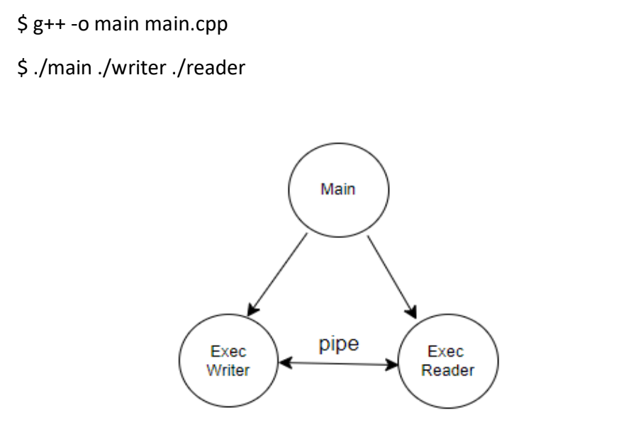 Write the following process tree's code. Create