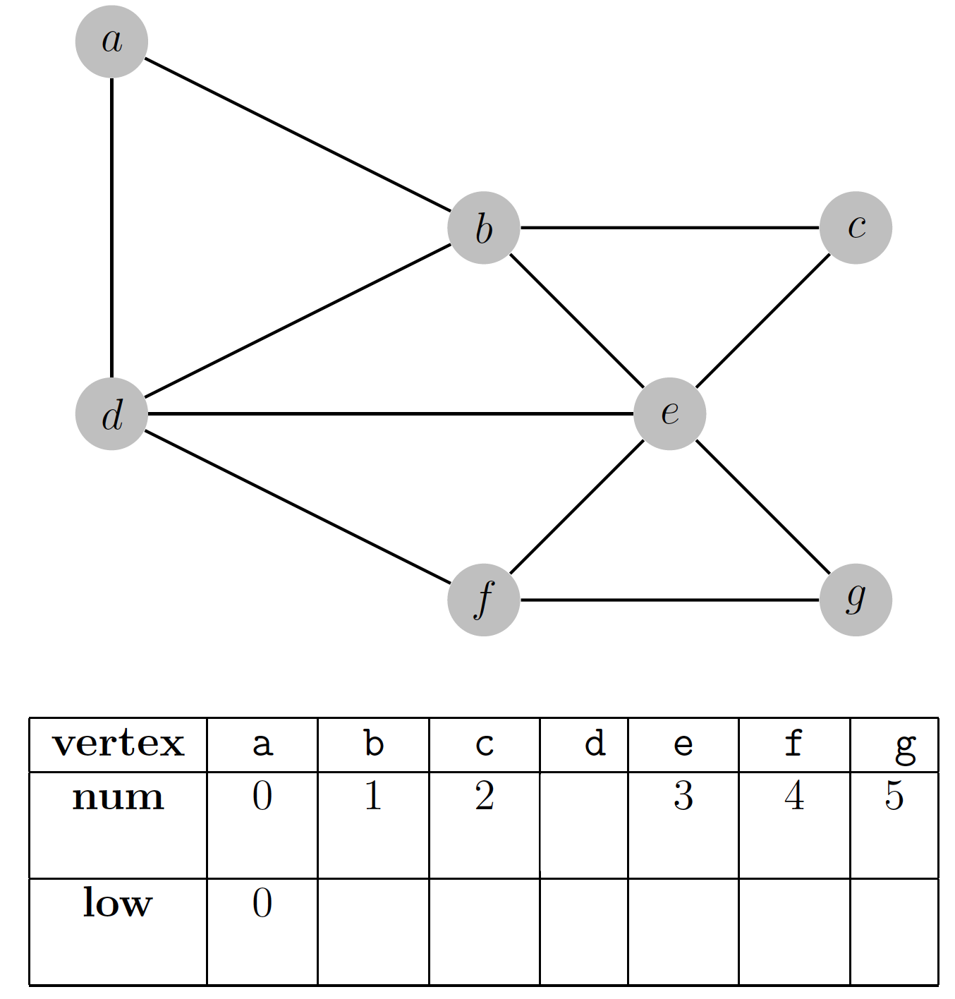 Consider the algorithm for finding the