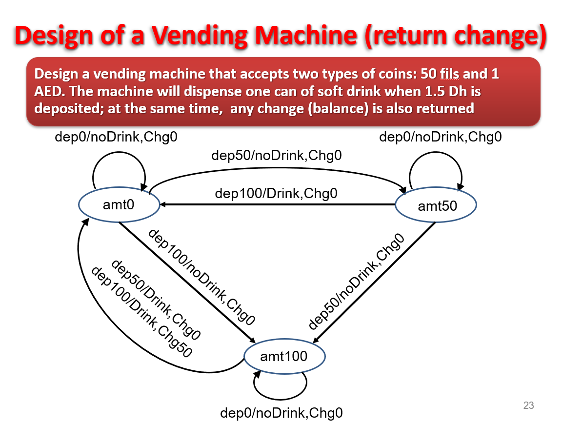 Design of a Vending Machine ( return change )
