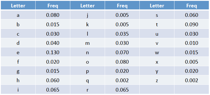 \ table [ [ Letter , Freq,Letter,Freq,Letter,Freq