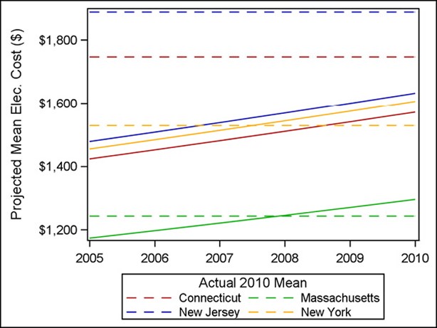 I am working on generating the following two