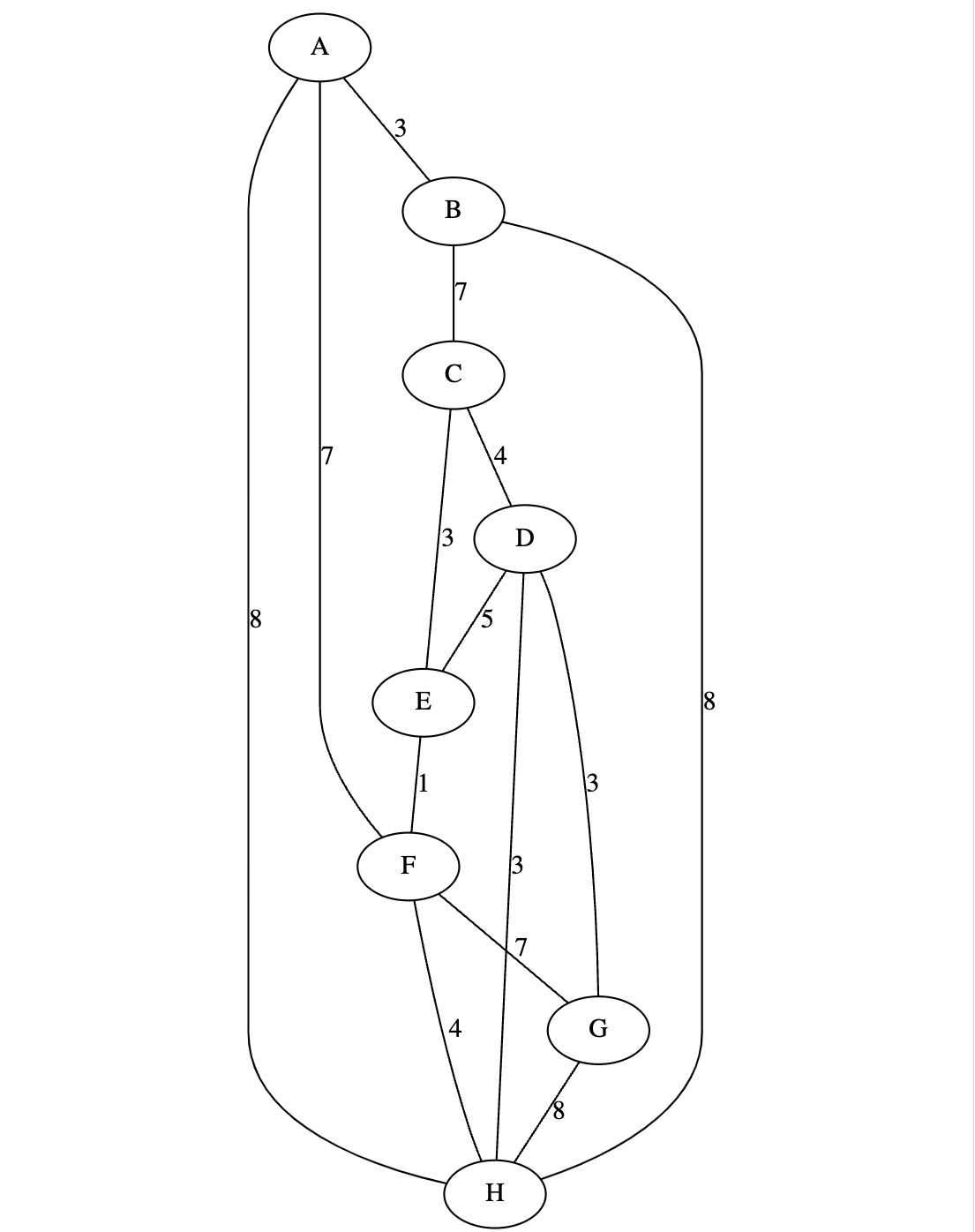 Starting at node F , in which order will the