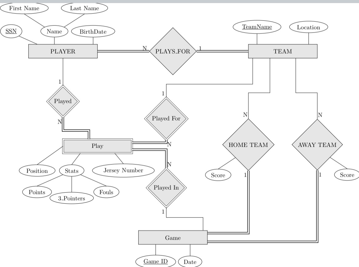 Create an relational scheme from given er model