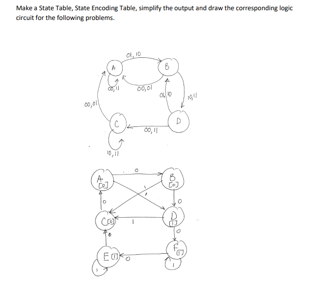 Make a State Table, State Encoding Table,