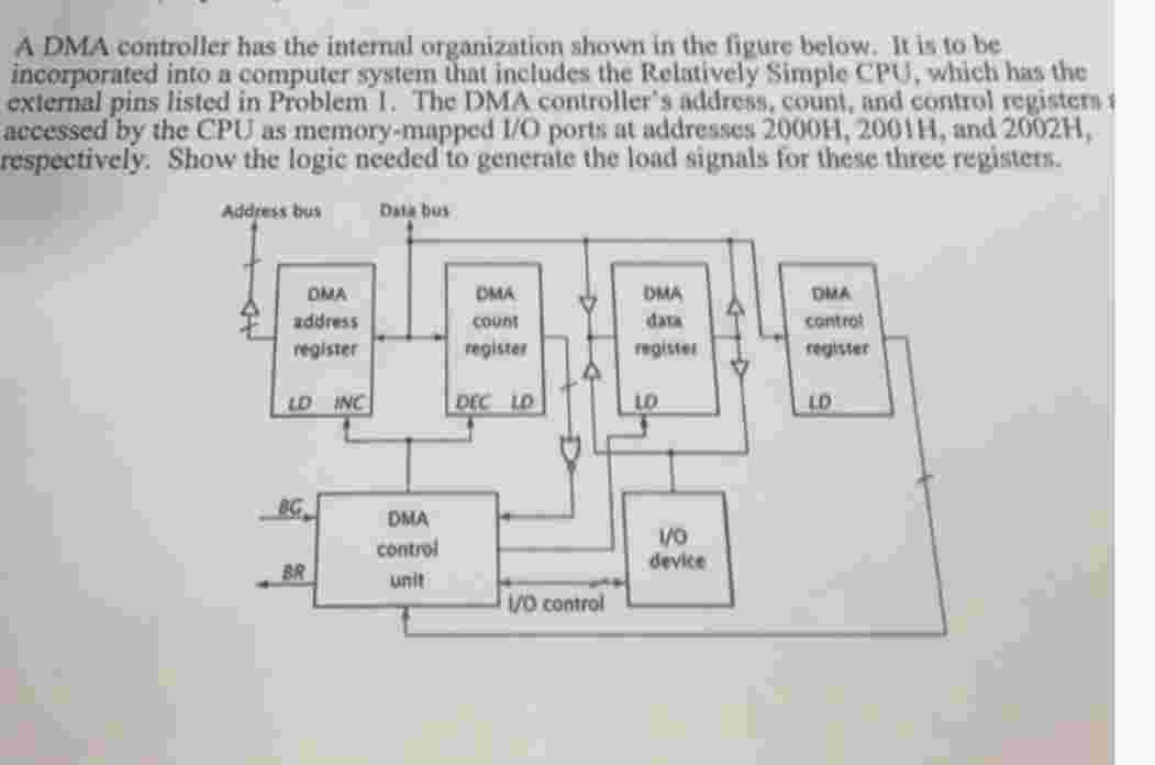 A DMA controller has the internal organization