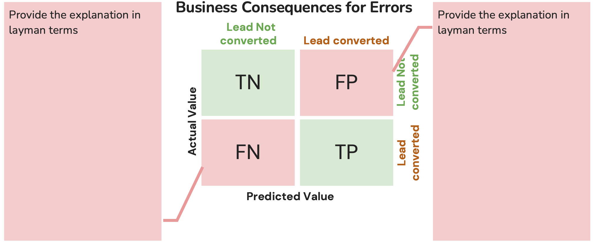 How does the False Positive and False Negative