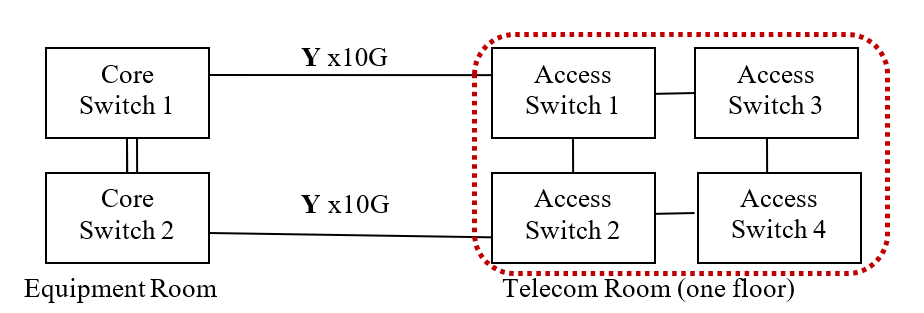 There are Redundant Connections between each