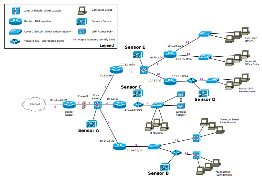 1 . For each Sensor identify the IP addresses and