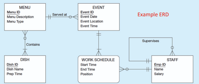Draw an ERD of a sales management system for an