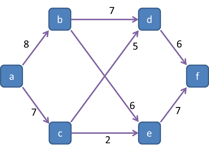 Calculate the maximal network flow for the