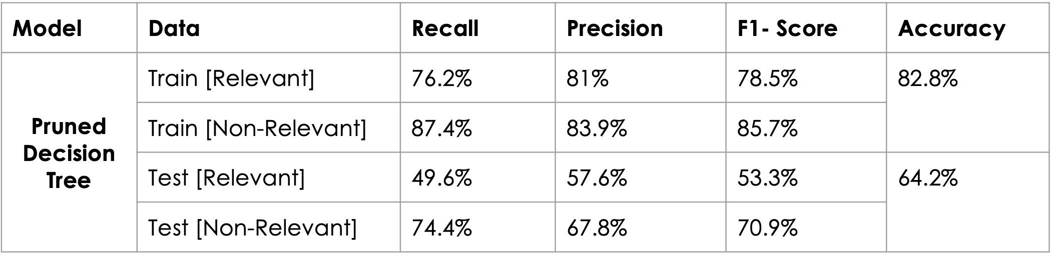 Q 9 . Compare the performance of the various