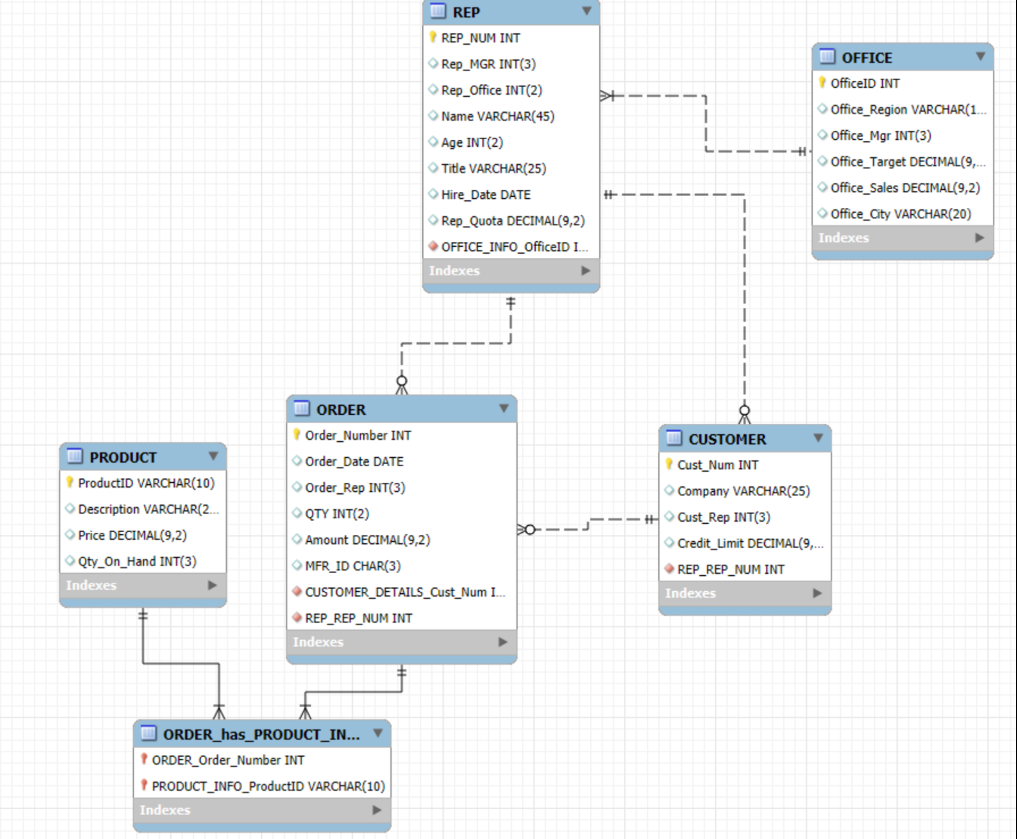 Is this ERD correcT? if anything is wrong,