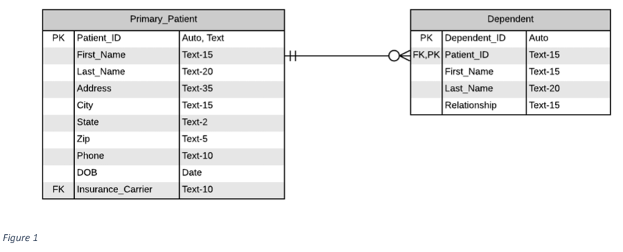 For Database Management: After meeting with you,