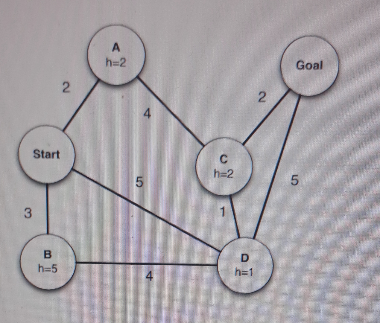 3 StartBh = 5 2 Ah = 2 5 4 4 Ch = 2 Dh = 1 2 Goal