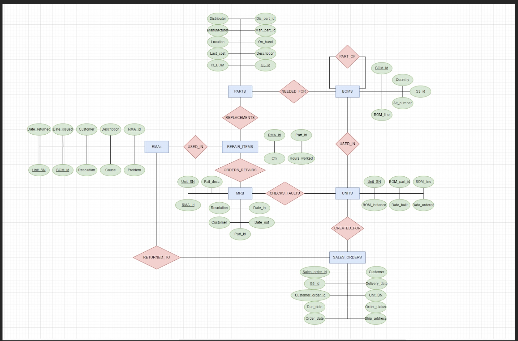 please help me create a schema for this ERD.