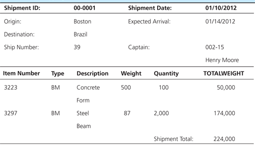 Consider the following shipping manifest and