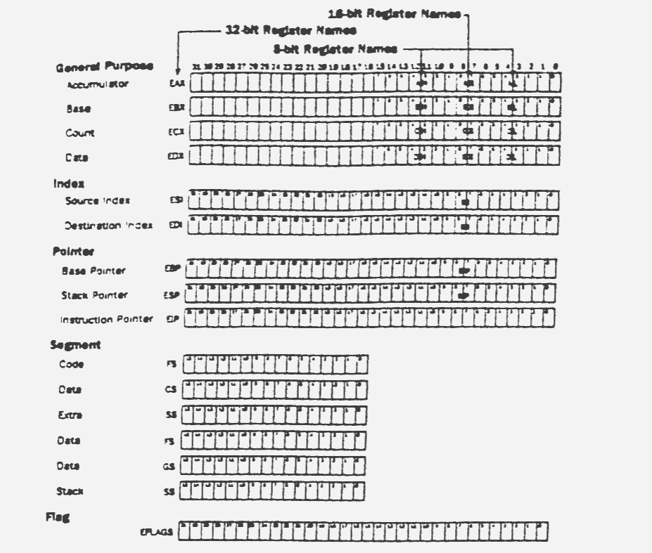 Write down all flags that are set ( E - Flag