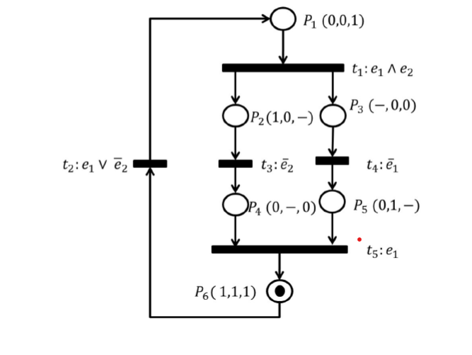 A - Draw the reachability graph for the SIPN by