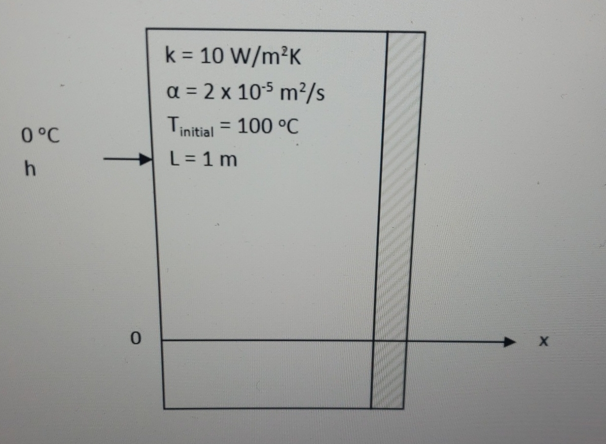 Problem # 2 A slab of material 1 m thickness is