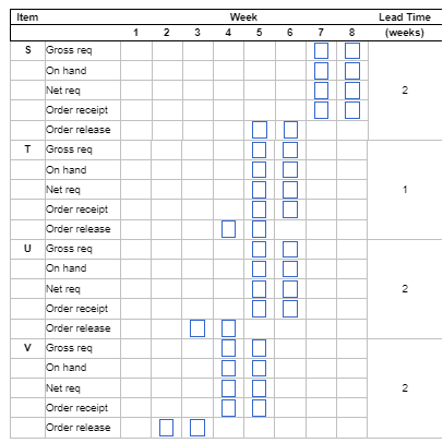 The demand for subassembly S is 90 units in week