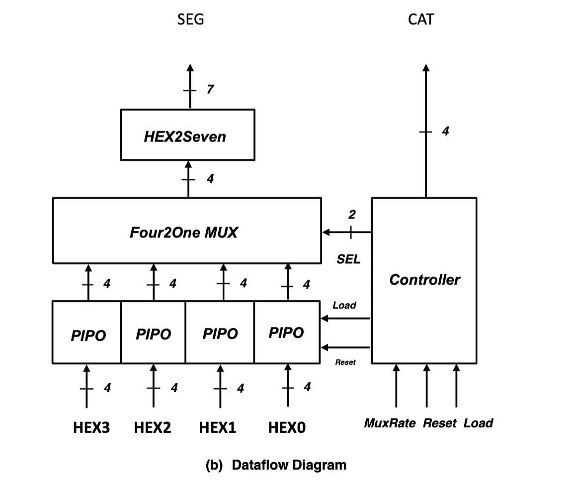 need this implemented in verilog code please.