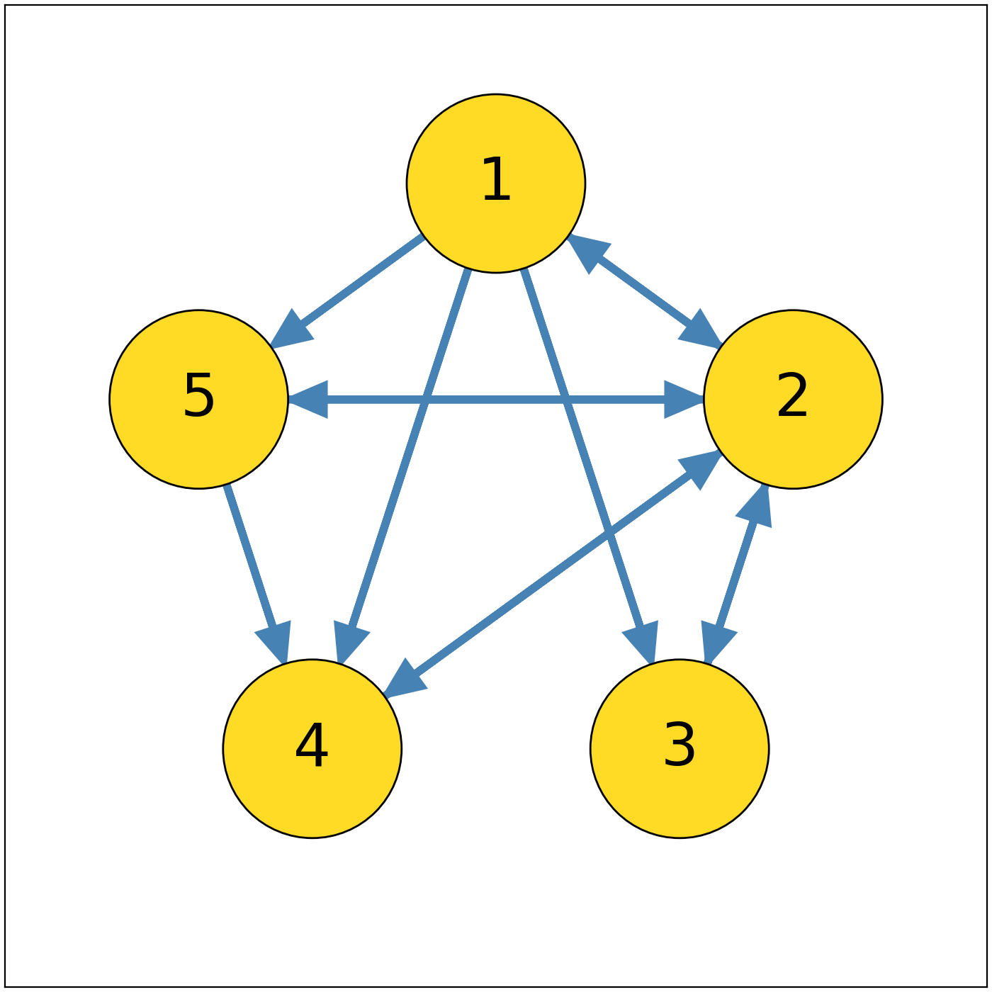 Find the PageRank of the highest ranked page.