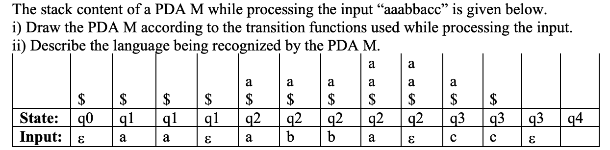 The stack content of a PDA M while processing the