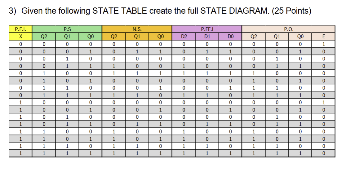 3 ) Given the following STATE TABLE create the