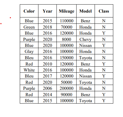 Pattern recognition is a data analytics method