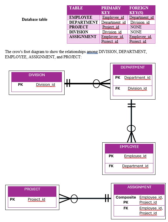Can I get some help with my crow foot diagram...