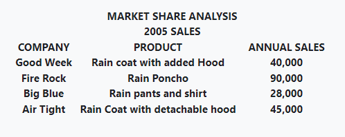 TASK A: Create a spreadsheet with the data shown