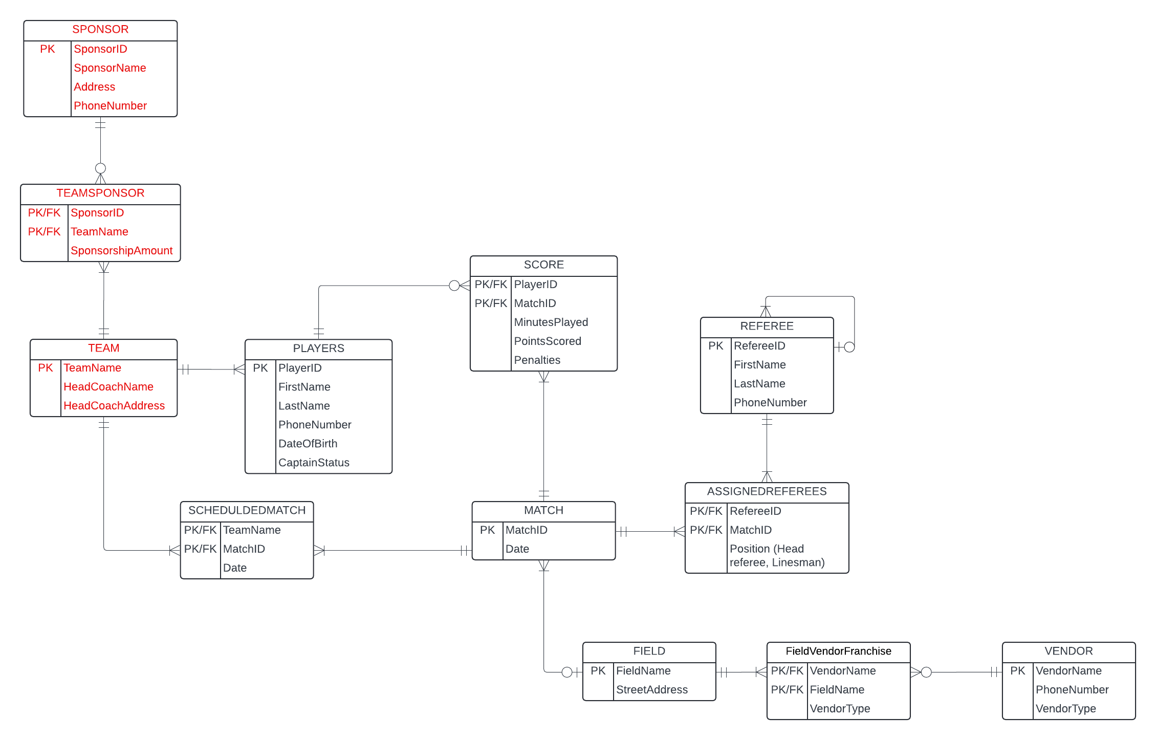 Did i do the part in red correctly? Here is the