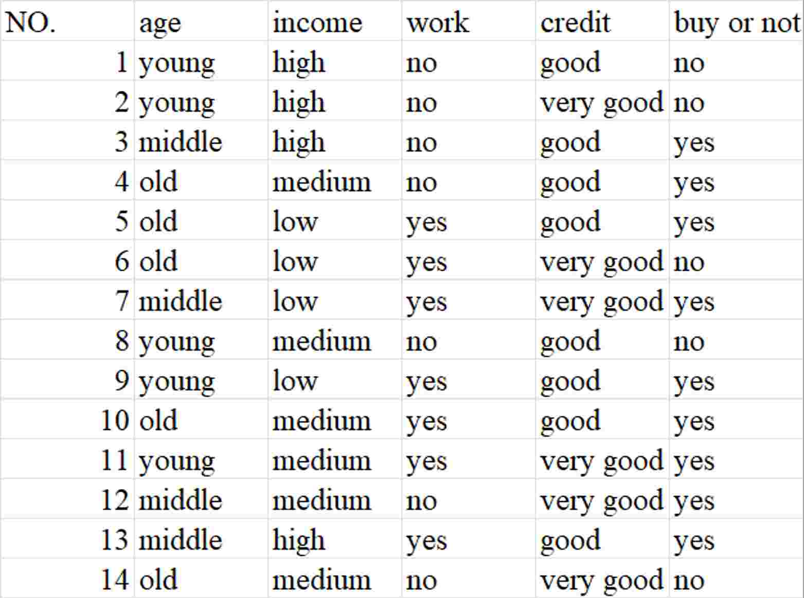 Construct a decision tree using entropy for the