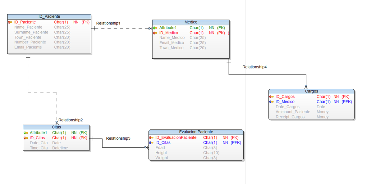 Review and improve the E - R diagram you made in