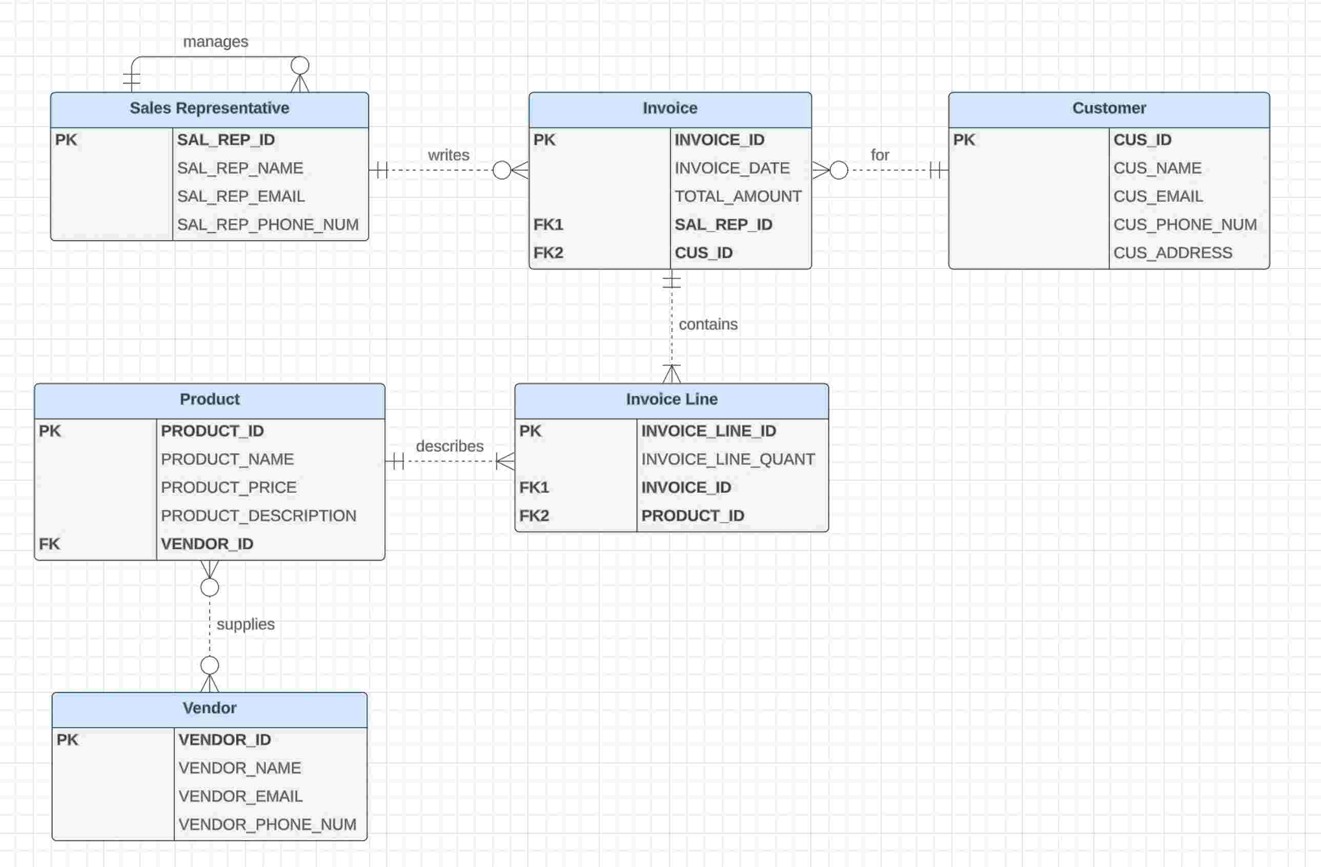 what is wrong with this ERD